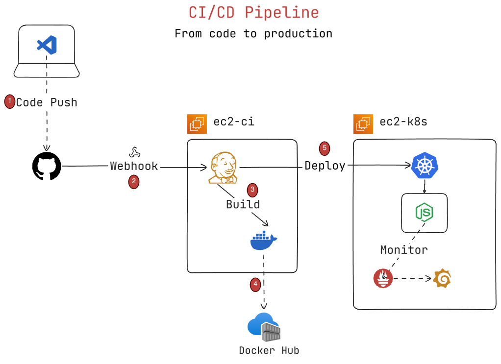 Figure 2 — Schéma CI_CD _ Code → GitHub → Jenkins → Docker Hub → Kubernetes → Monitor